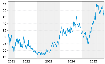 Chart EuroSeas Ltd. - 5 Jahre