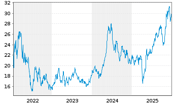 Chart Global Ship Lease Inc. - 5 Jahre