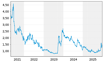 Chart Globus Maritime Ltd. - 5 Jahre