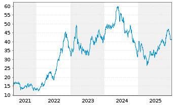 Chart International Seaways Inc. - 5 Years
