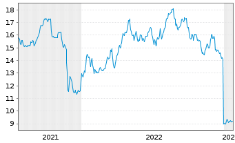 Chart Knot Offshore Partners L.P. - 5 Jahre