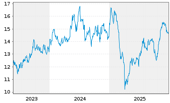 Chart Navigator Holdings Ltd. - 5 Jahre