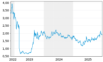 Chart Performance Shipping Inc. - 5 Jahre