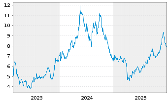 Chart Seanergy Maritime Hldgs Corp. - 5 Jahre
