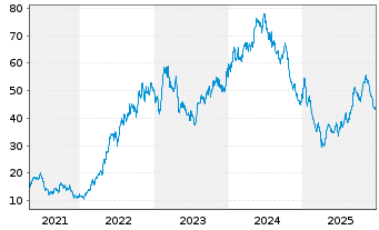 Chart Scorpio Tankers Inc. - 5 Years