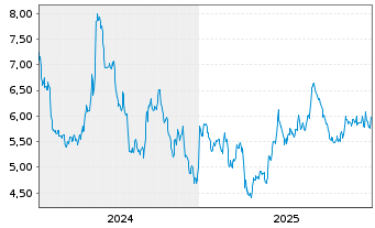 Chart Stealthgas Inc. - 5 Years