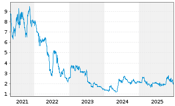 Chart Samara Asset Group PLC - 5 Years