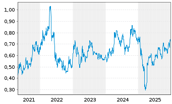 Chart Alphamin Resources Corp. - 5 Jahre