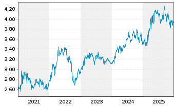 Chart Kon. KPN N.V. - 5 Jahre