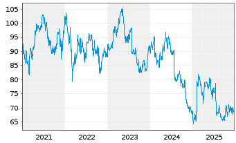 Chart Heineken N.V. - 5 Years