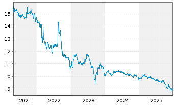 Chart AFC Ajax N.V. - 5 Jahre