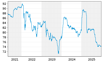 Chart AEGON Ltd. EO-FLR Nts 2004(14/Und.) - 5 Jahre