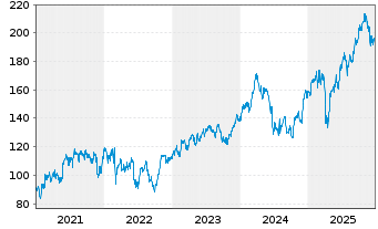 Chart Airbus SE - 5 Jahre