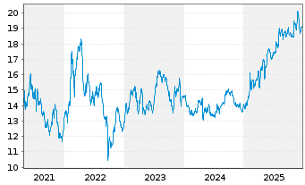 Chart Wereldhave N.V. - 5 Jahre