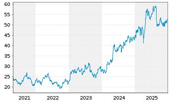 Chart Van Lanschot Kempen N.V. - 5 Jahre