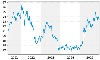 Chart ACOMO N.V. - 5 Years