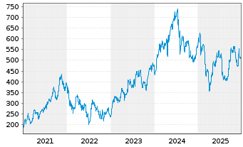Chart ASM International N.V. - 5 Jahre