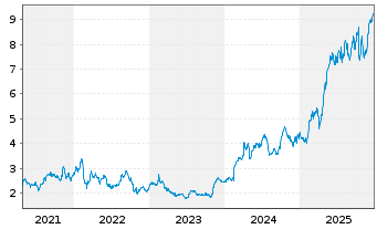 Chart Koninklijke BAM Groep N.V. - 5 Jahre