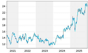 Chart SBM Offshore N.V. - 5 Years