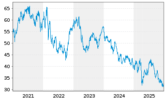 Chart Randstad N.V. - 5 Jahre