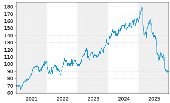 Chart Wolters Kluwer N.V. - 5 Jahre