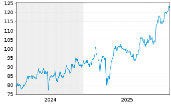 Chart AerCap Holdings N.V. - 5 Jahre