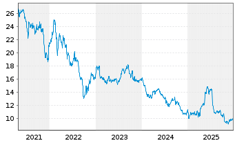 Chart Sligro Food Group N.V. - 5 Jahre