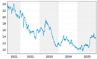 Chart Kendrion N.V. - 5 Years