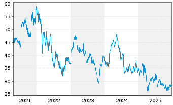 Chart Aalberts N.V. - 5 Jahre