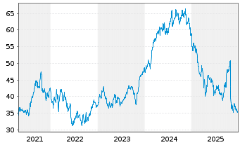 Chart Arcadis N.V. - 5 Years