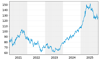 Chart Euronext N.V. - 5 Jahre