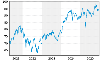 Chart VanEck Vectors AEX UCITS ETF - 5 Jahre