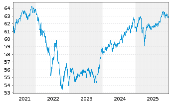 Chart VanEck Vect.Mu.-Ass.Cons.All. - 5 Jahre