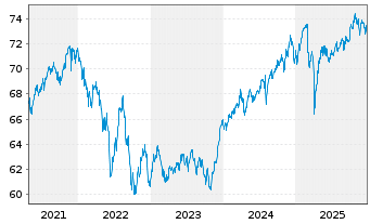 Chart VanEck Vect.Mu.-Ass.Bala.All. - 5 Jahre