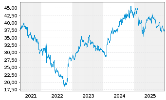 Chart Koninklijke Vopak N.V. - 5 Jahre