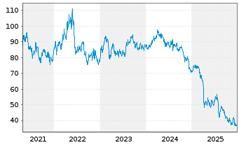 Chart Lyondellbasell Industries NV - 5 Jahre