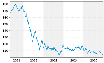 Chart Niederlande EO-Anl. 2010(42) - 5 Jahre