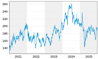 Chart NXP Semiconductors NV - 5 Jahre