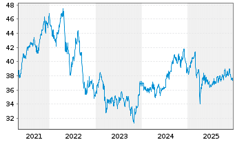 Chart VanEck Vect.Gl Real Estate UE - 5 Jahre