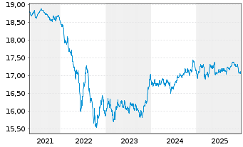 Chart VanEck Vect.iBo.EO Corporates - 5 Jahre