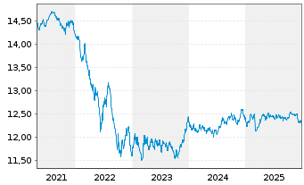 Chart VanEck Vect.iB.EO So.Div.1-10 - 5 Jahre