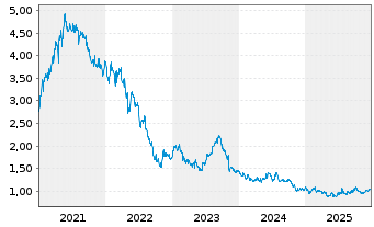 Chart PostNL N.V. - 5 Years