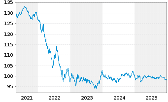 Chart Niederlande EO-Anl. 2012(33) - 5 Years