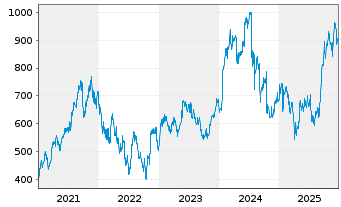 Chart ASML Holding N.V. - 5 Jahre