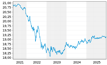 Chart VanEck Ve.I.EO So.C.AAA-AA 1-5 - 5 Jahre