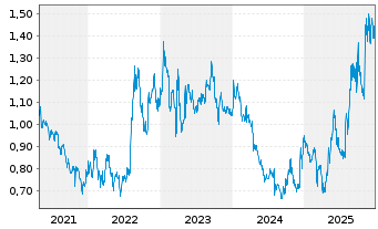 Chart Pharming Group N.V. - 5 Jahre