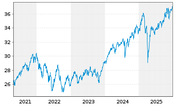 Chart VanEck Vect.Sus.Wld Eq.Weight - 5 Jahre