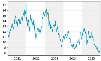 Chart CNH Industrial N.V. - 5 Jahre
