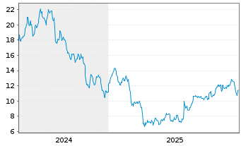 Chart Expro Group Holdings N.V. - 5 Jahre