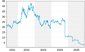 Chart OCI N.V. - 5 Jahre